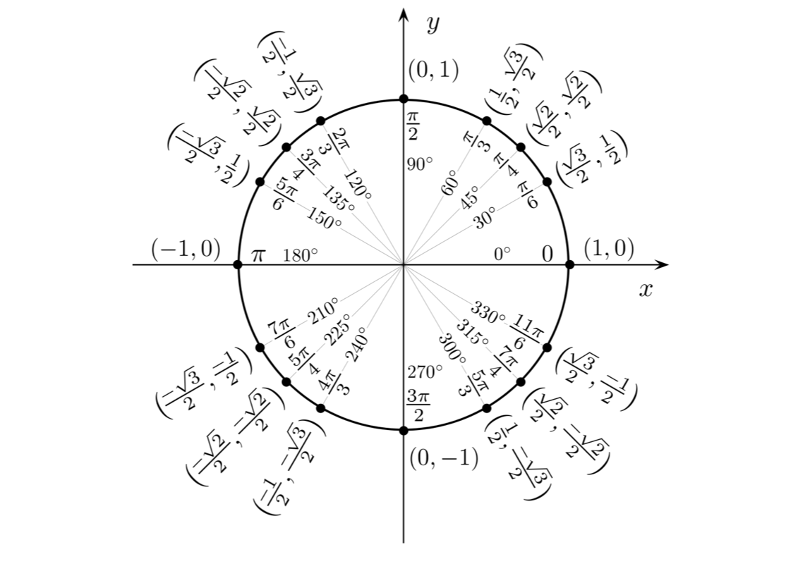 Trigonometry, Trig, Unit Circle